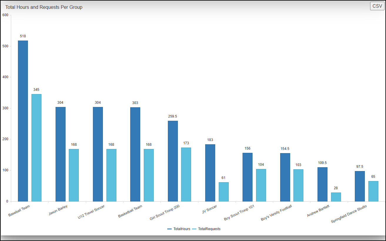 Total hours and requests per group widget