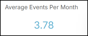 Average events per month widget