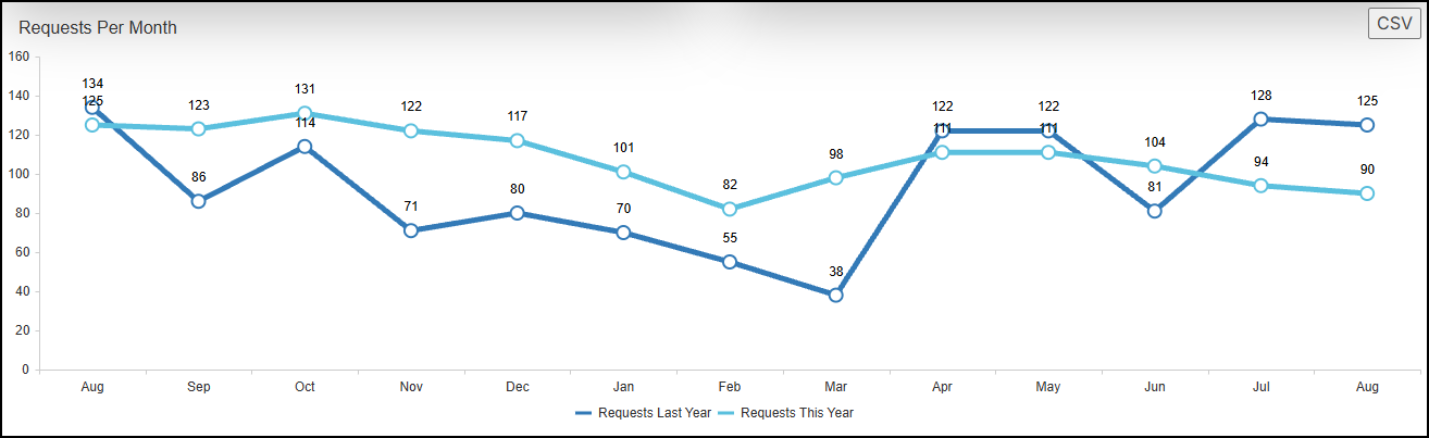 Requests per month widget