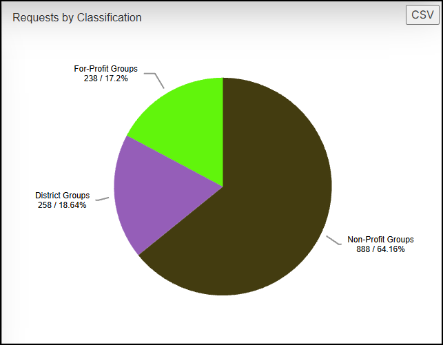 Requests by classification widget