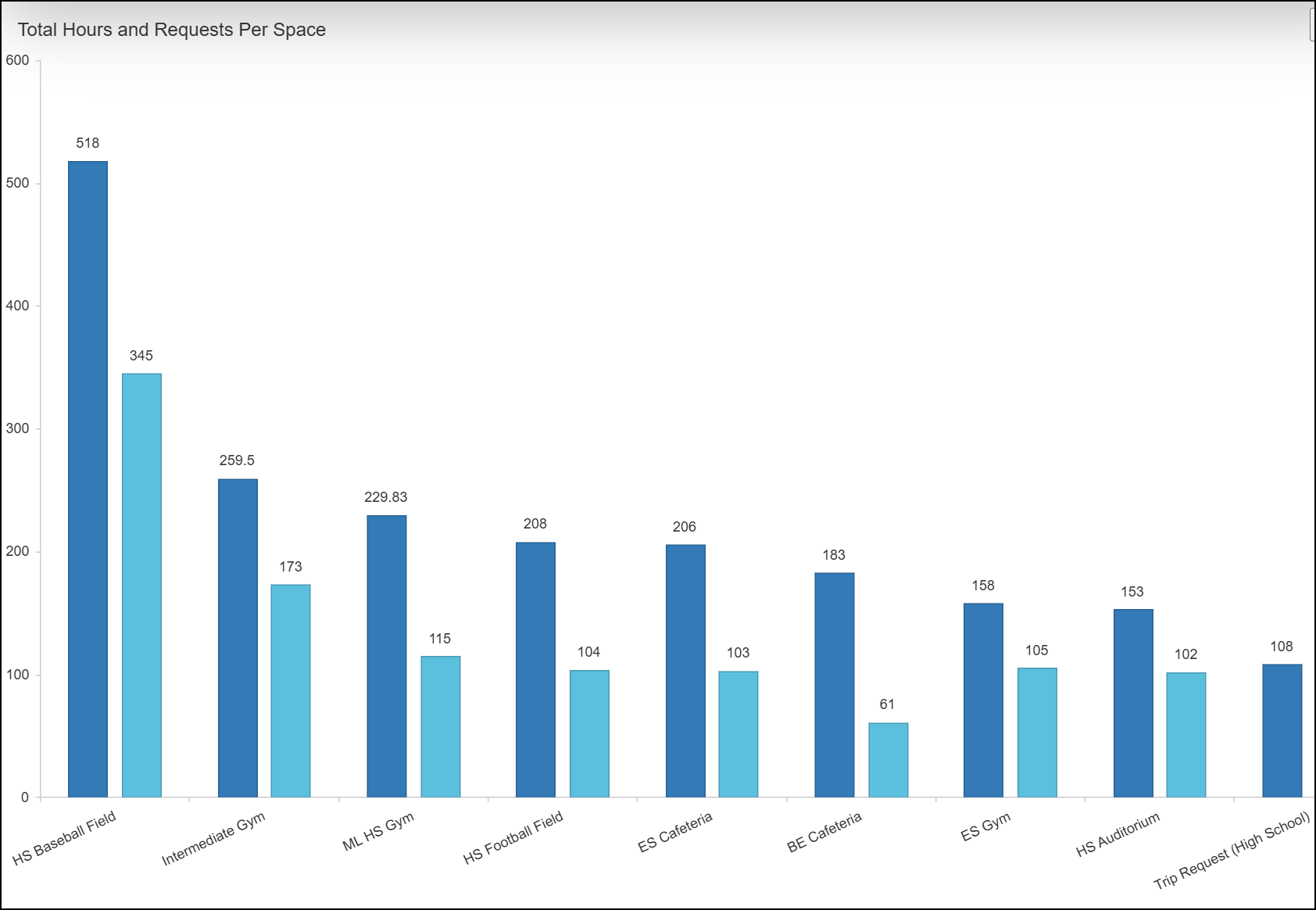 Total hours and requests per space widget