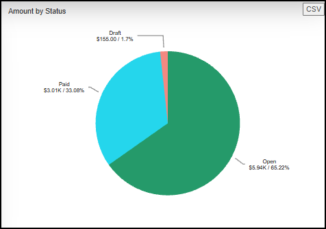 Amount by status widget