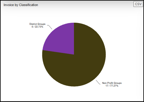 Invoice by Classification widget