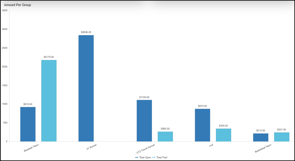 Amount per group widget