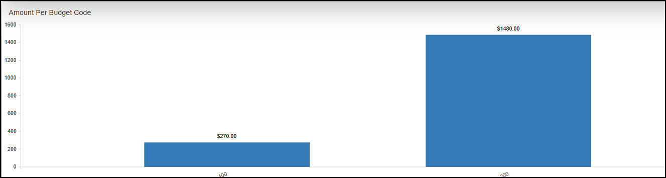 Amount per budget code widget
