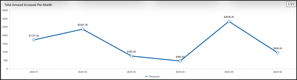 Total amount invoiced per month