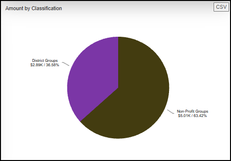 Amount by Classification widget