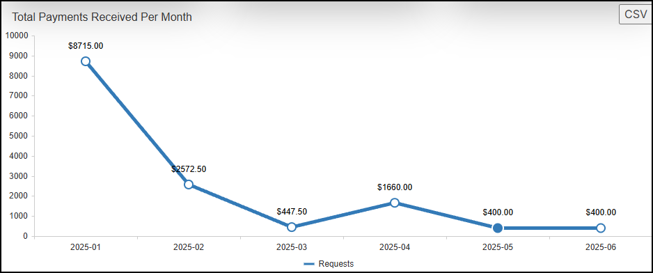 Total payments received per month widget