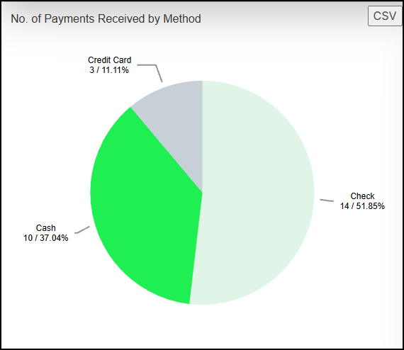 Number of payments received by method widget