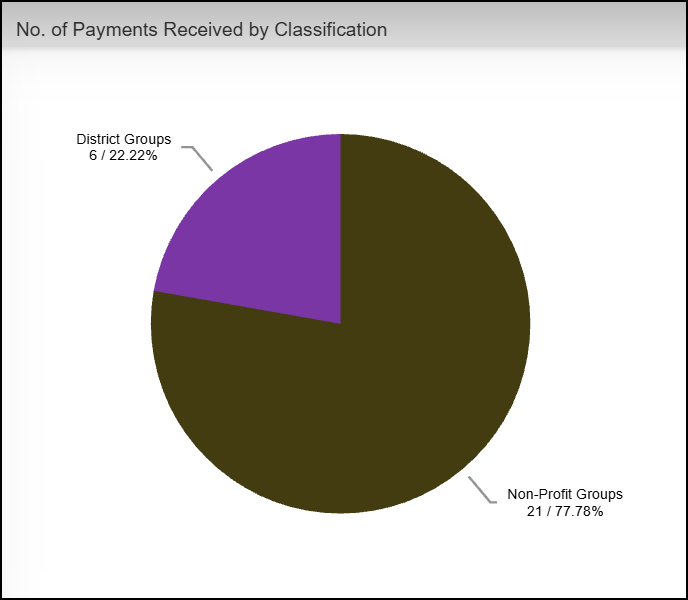 Number of payments received by Classification widget