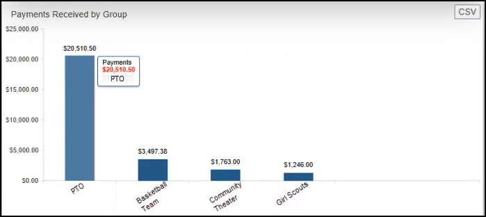 Payments received by group widget